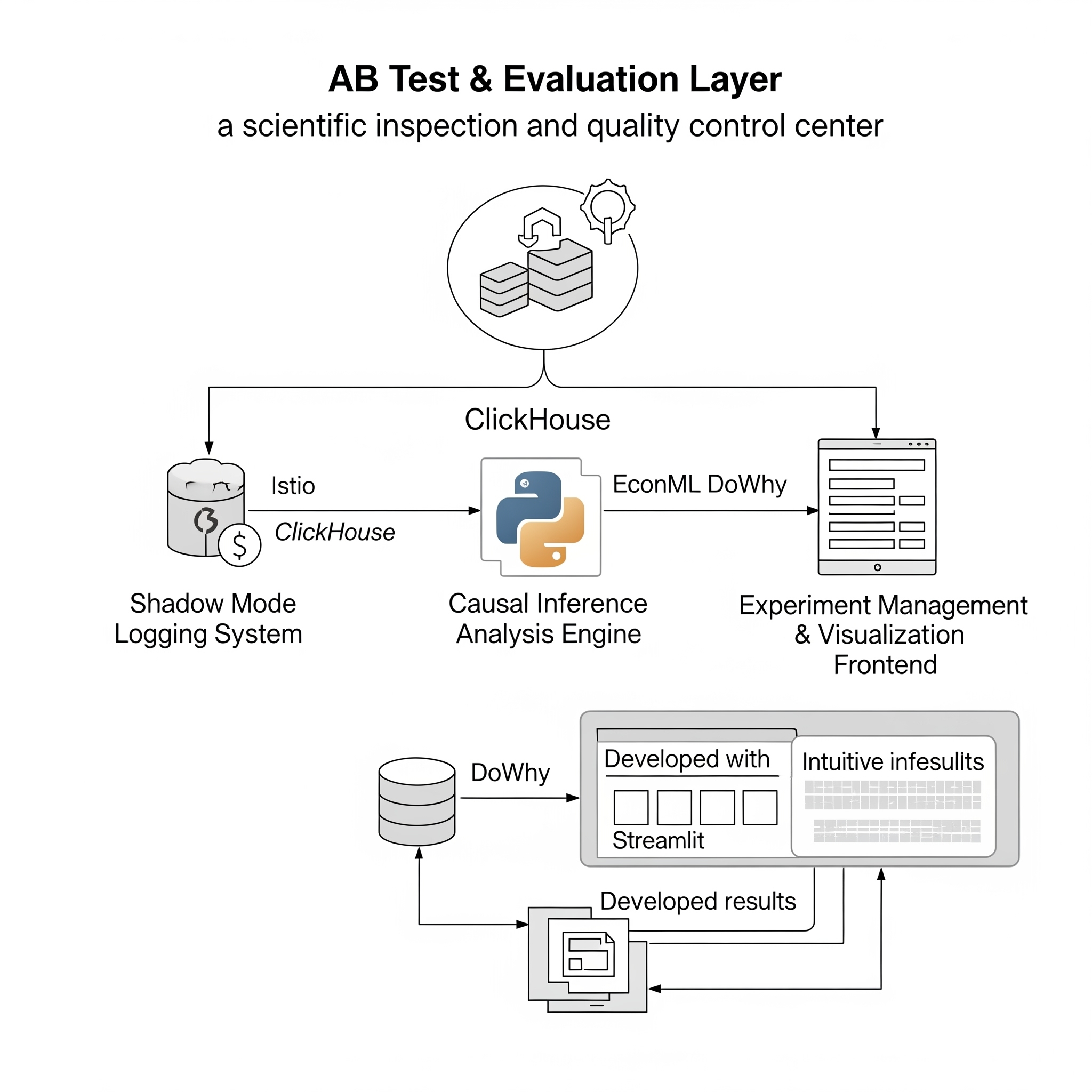 Technical Architecture Diagrams
