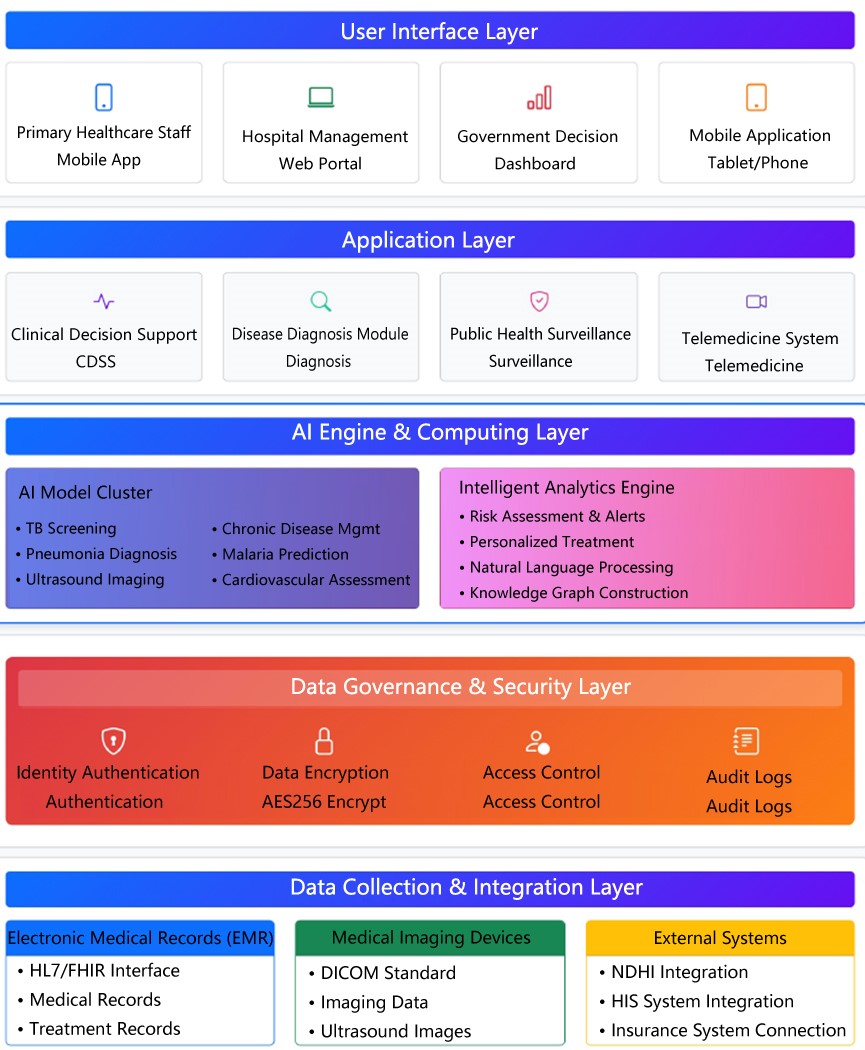 CliniqNexus Functional Architecture