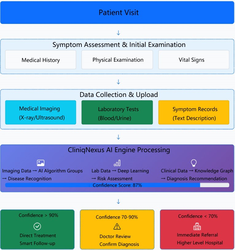 CliniqNexus Functional Architecture