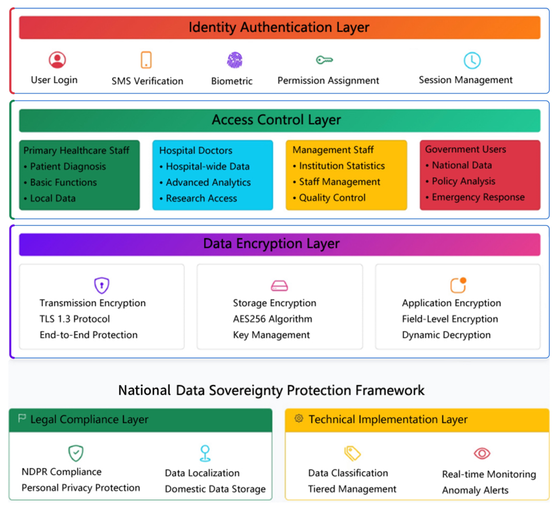 Information Security Framework
